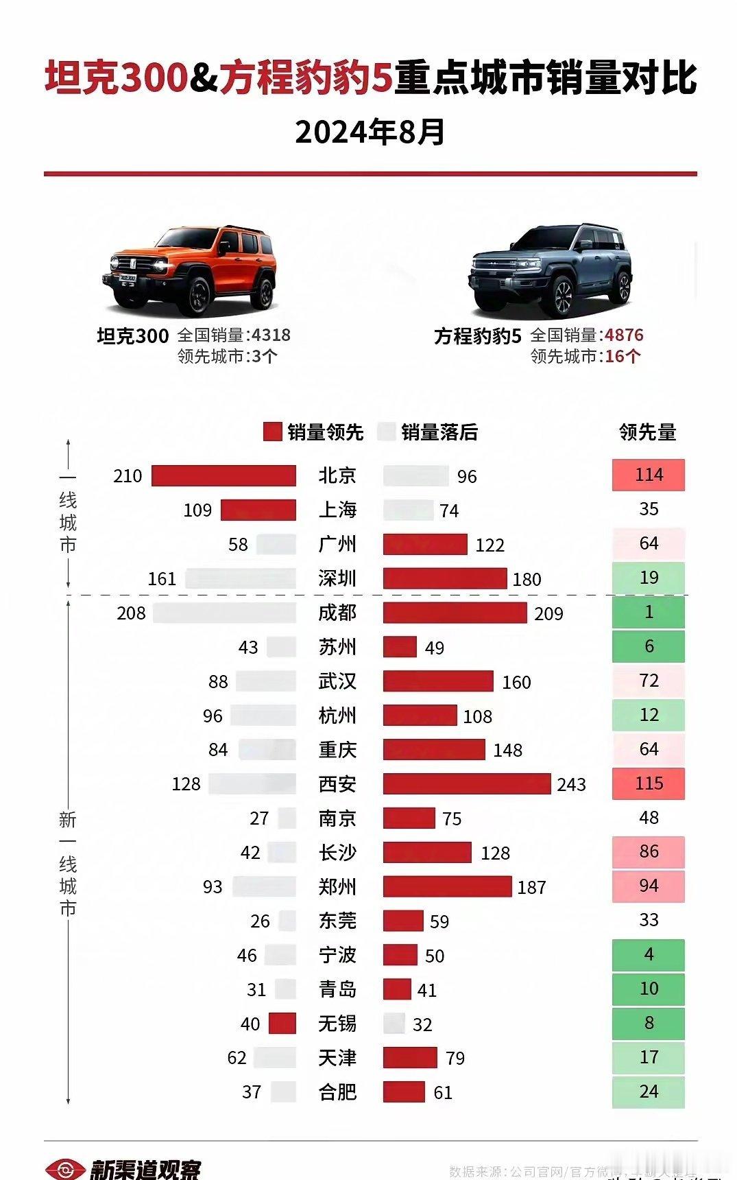 起售价比坦克300高，8月销量超坦克300，方程豹豹5现在的定价确实更加合理。说