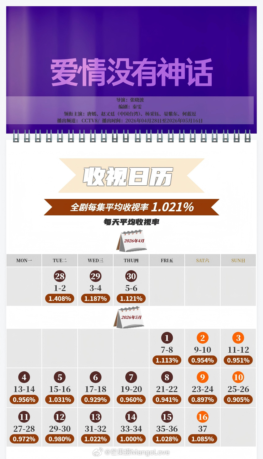 中国视听大数据CVB收视日历唐嫣 / 赵又廷 / 杨采钰 爱情没有神话  平均收