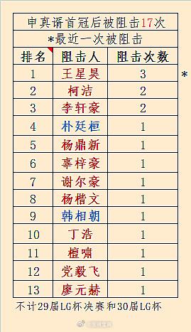 阻申榜 V第31届LG杯.王星昊 隆重更新 围棋