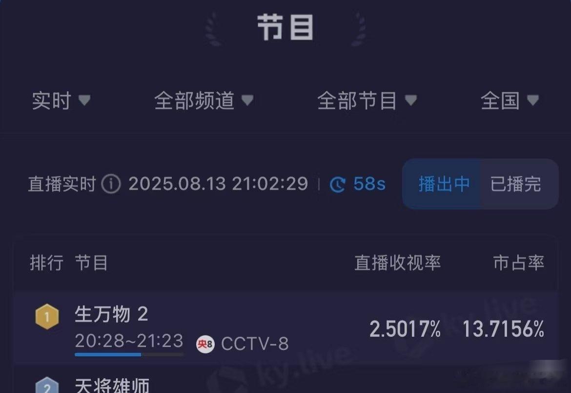 杨幂演技这生万物平均收视率都得到2.5了吧 ​​​