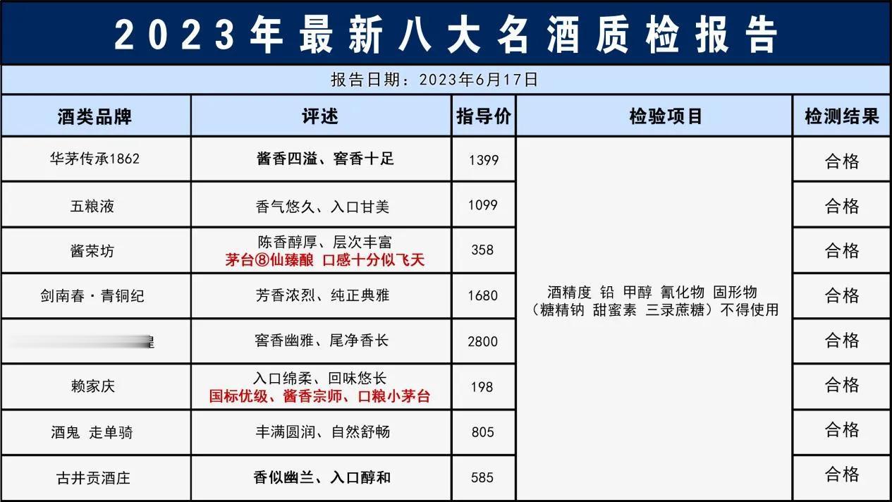 最新消息！名酒抽检结果出炉，这8款不含1滴香精，评为酒质最佳

①：华茅传承18