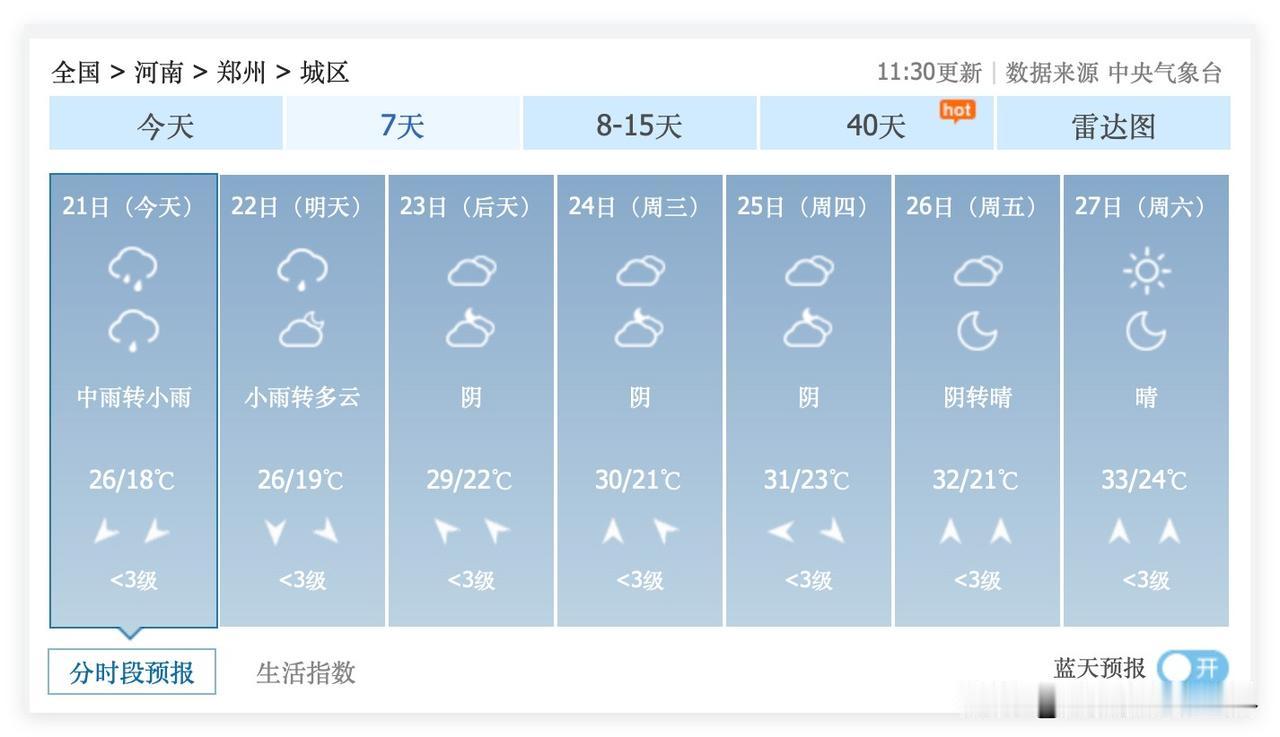 不知道是好消息还是坏消息！6月21日到7月5日，河南省郑州市，阴雨连绵是主旋律，