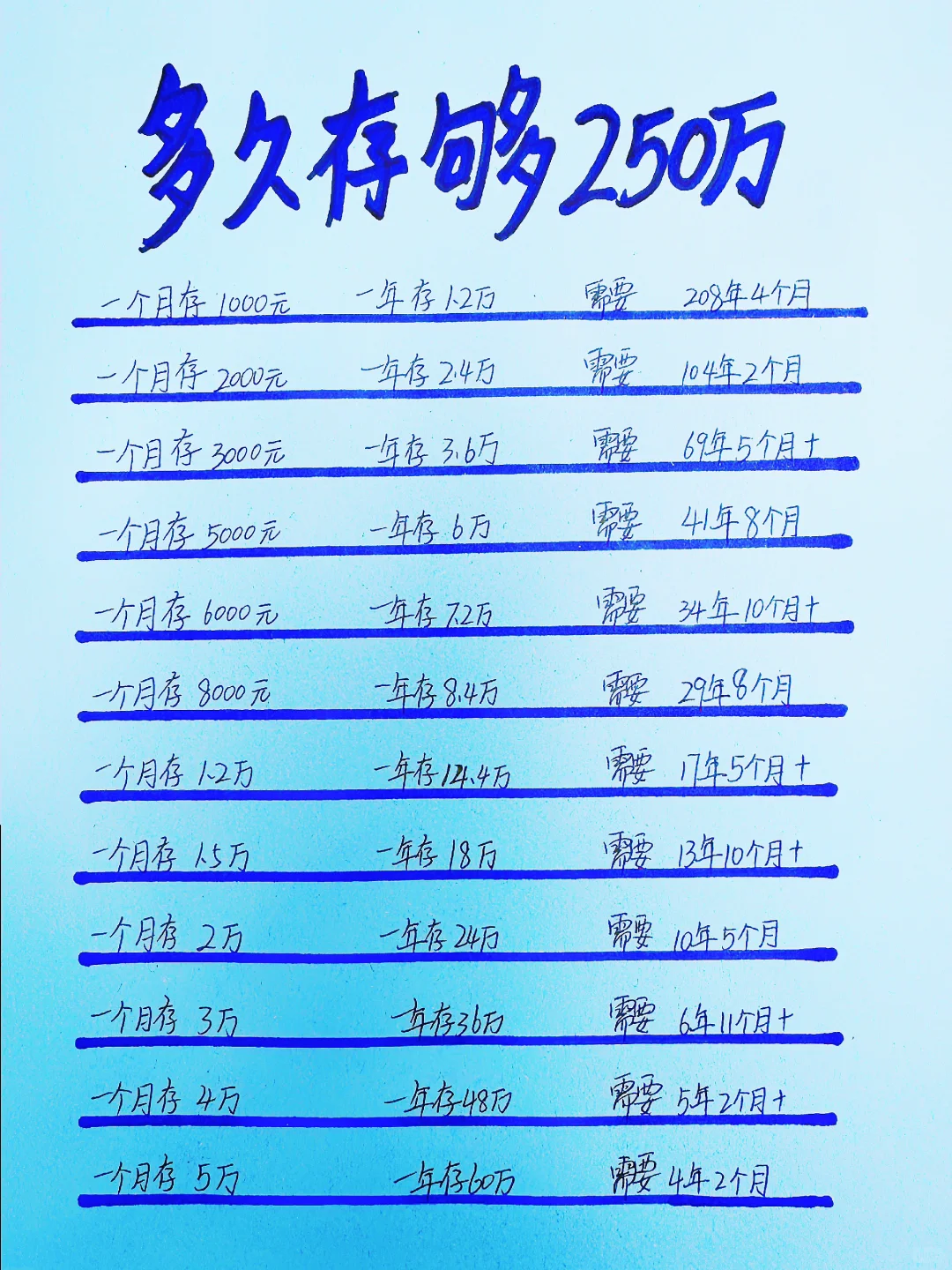 工薪族一辈子多久存够250万