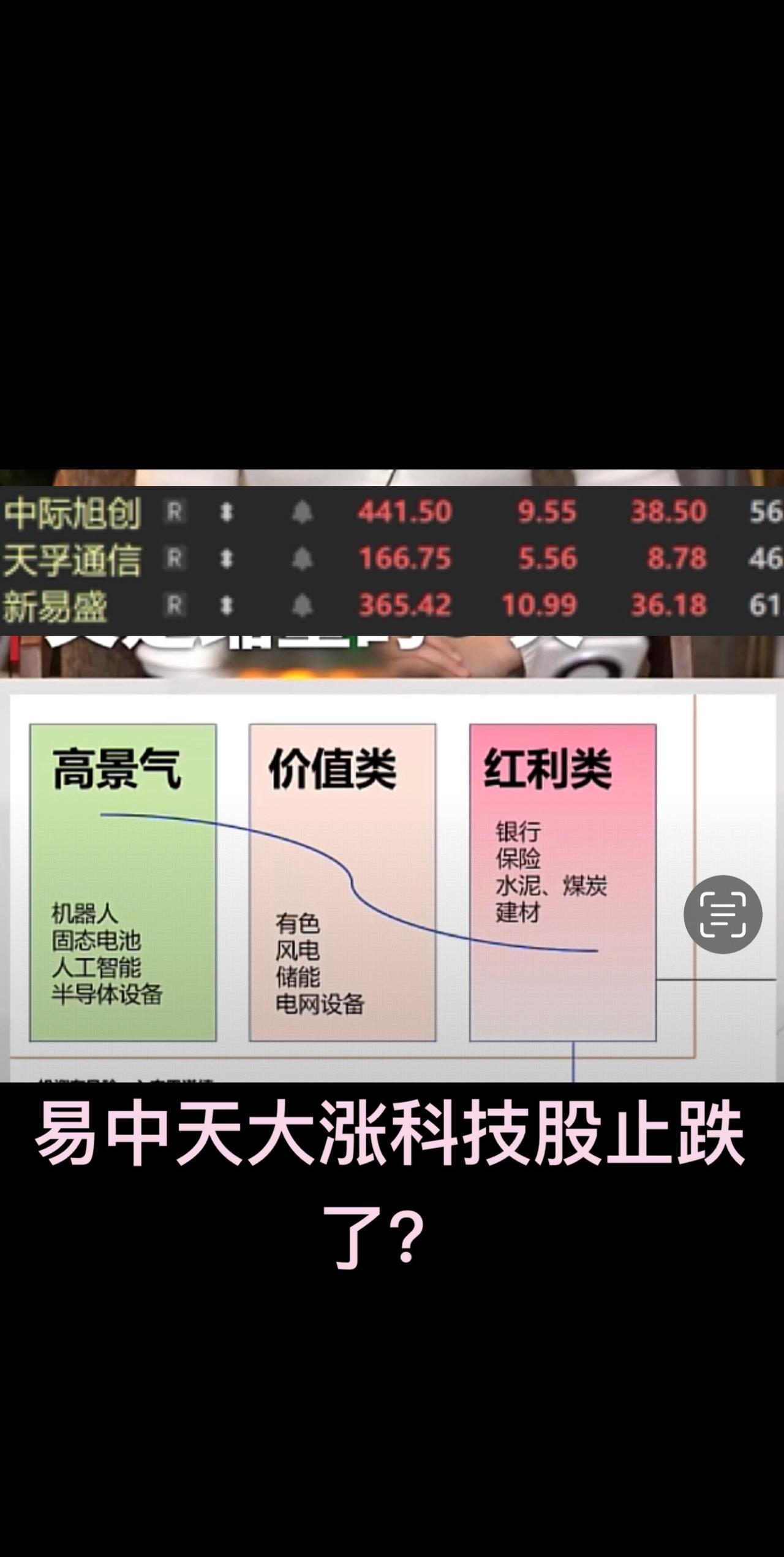 易中天大涨，科技股止跌信号出现了？上热门话题🔥🔥🔥