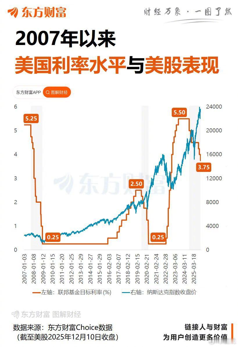 转：2007年以来美国利率水平与美股表现的图表 