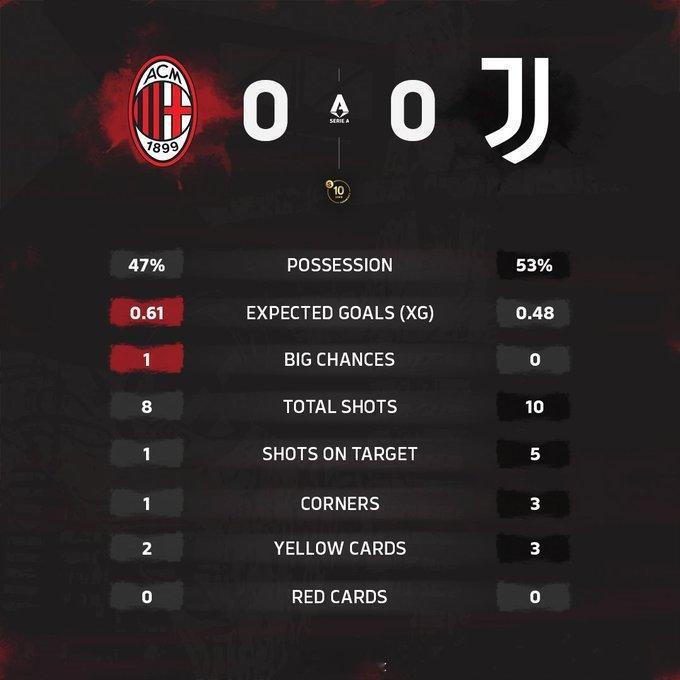 【AC米兰0比0尤文图斯  】重要的平局，甚至伟大的平局，货真价实的一分。对于比