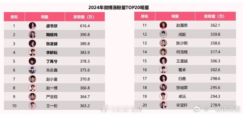 2024微博涨粉量top20明星 