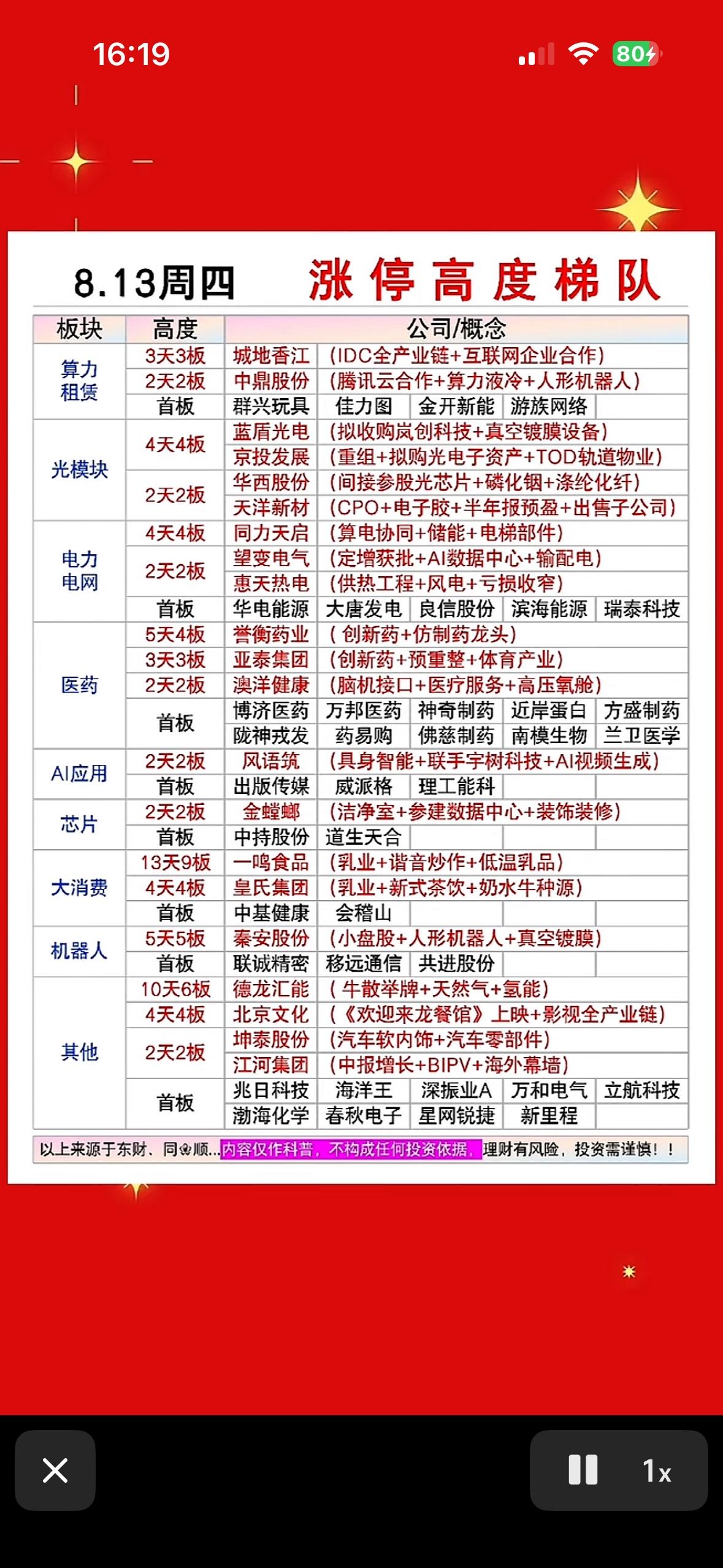 8月13日涨停高度梯队，股市涨停榜，涨得真厉害！

8月13日的股市涨停榜简直太