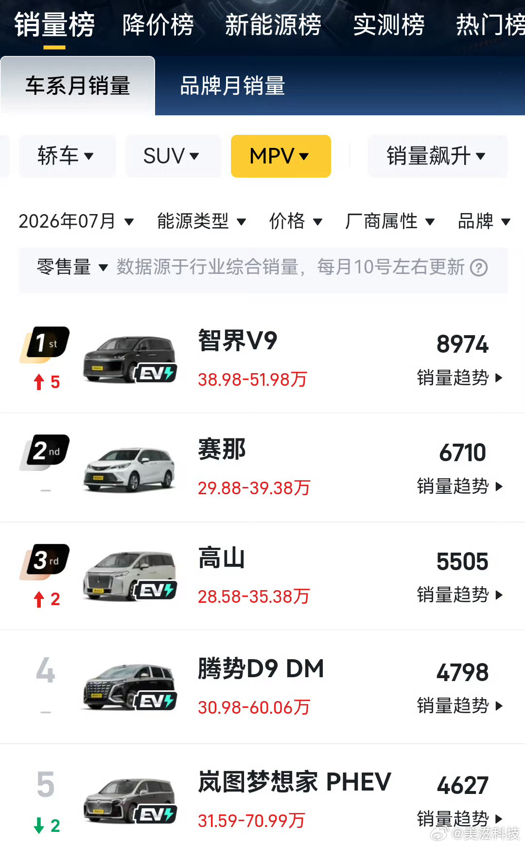 智界v9 第一个完整交付月，就拿下MPV品类冠军！以后的冠军基本都是华为鸿蒙了！