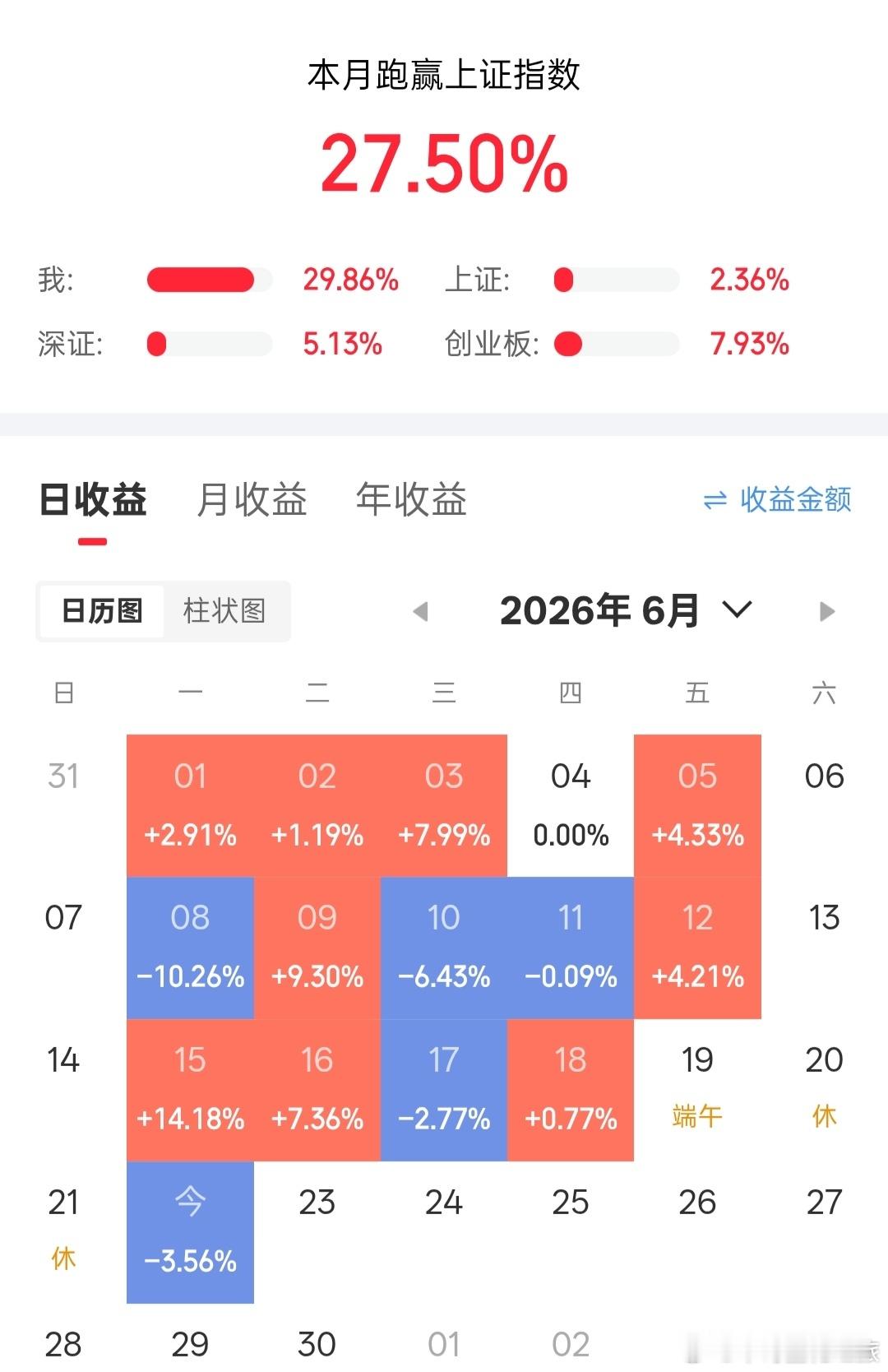 a股今天-3.56％，老情人继续发飙。 