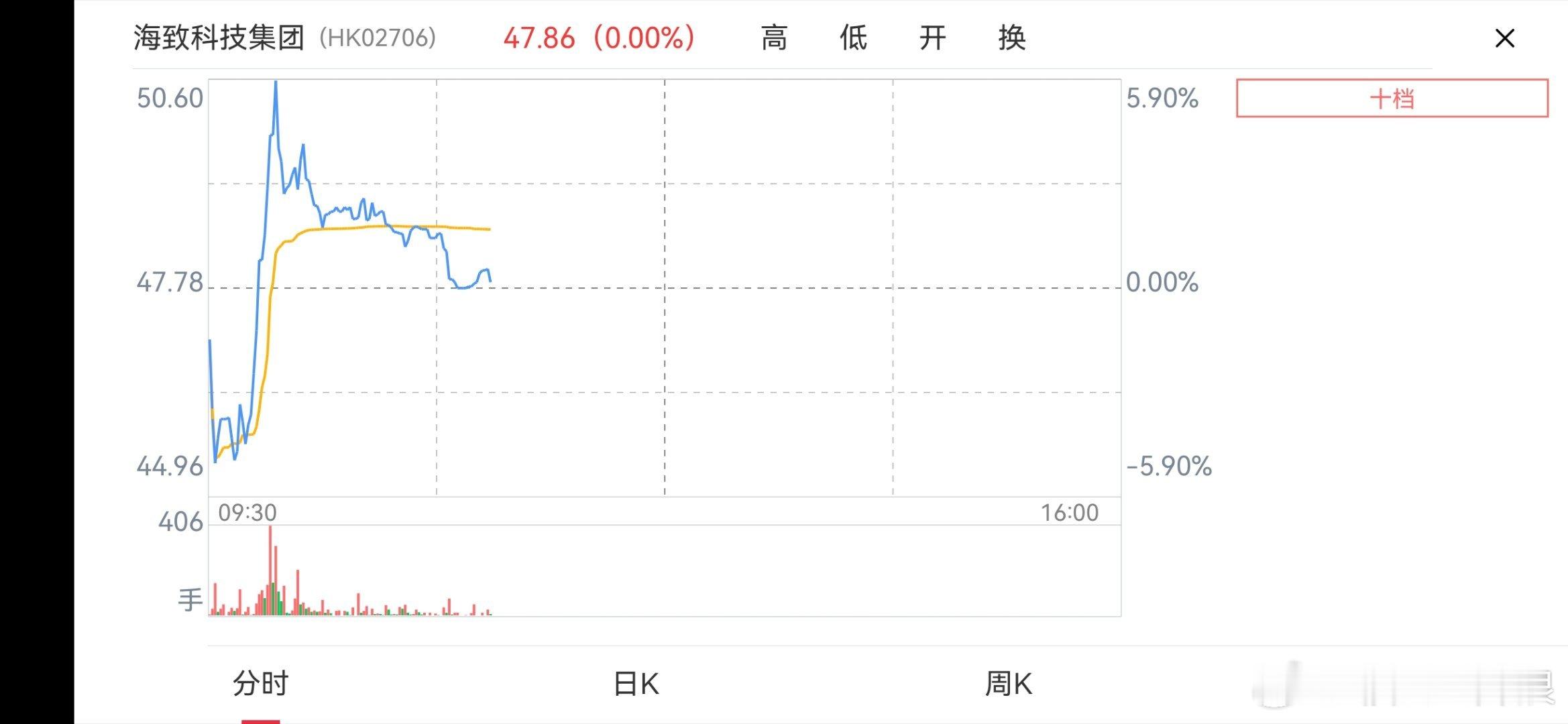 港股低开低走 三大指数均跌超1%港股三大指数集体低开低走，截至发稿，恒指跌1.3