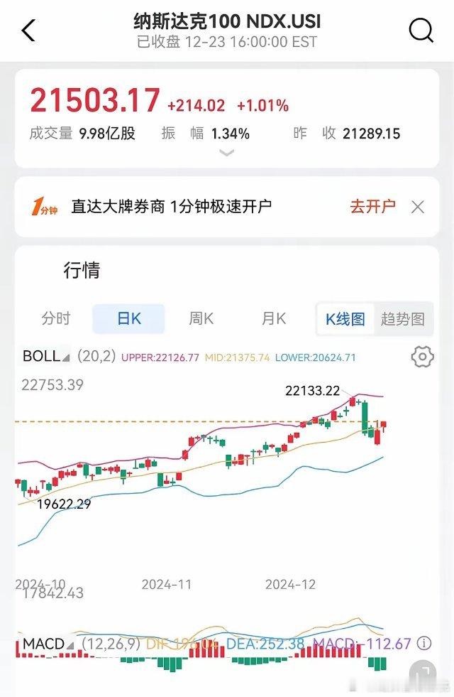 昨晚美股纳指100涨1.01%，汇率跌0.04%，今晚更新0.97%。纳指在布林