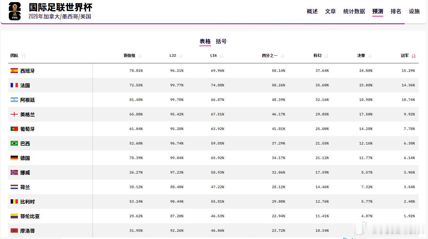 【世界杯夺冠概率再更新】Opta世界杯夺冠概率更新6月17日，世界杯小组赛首轮仅