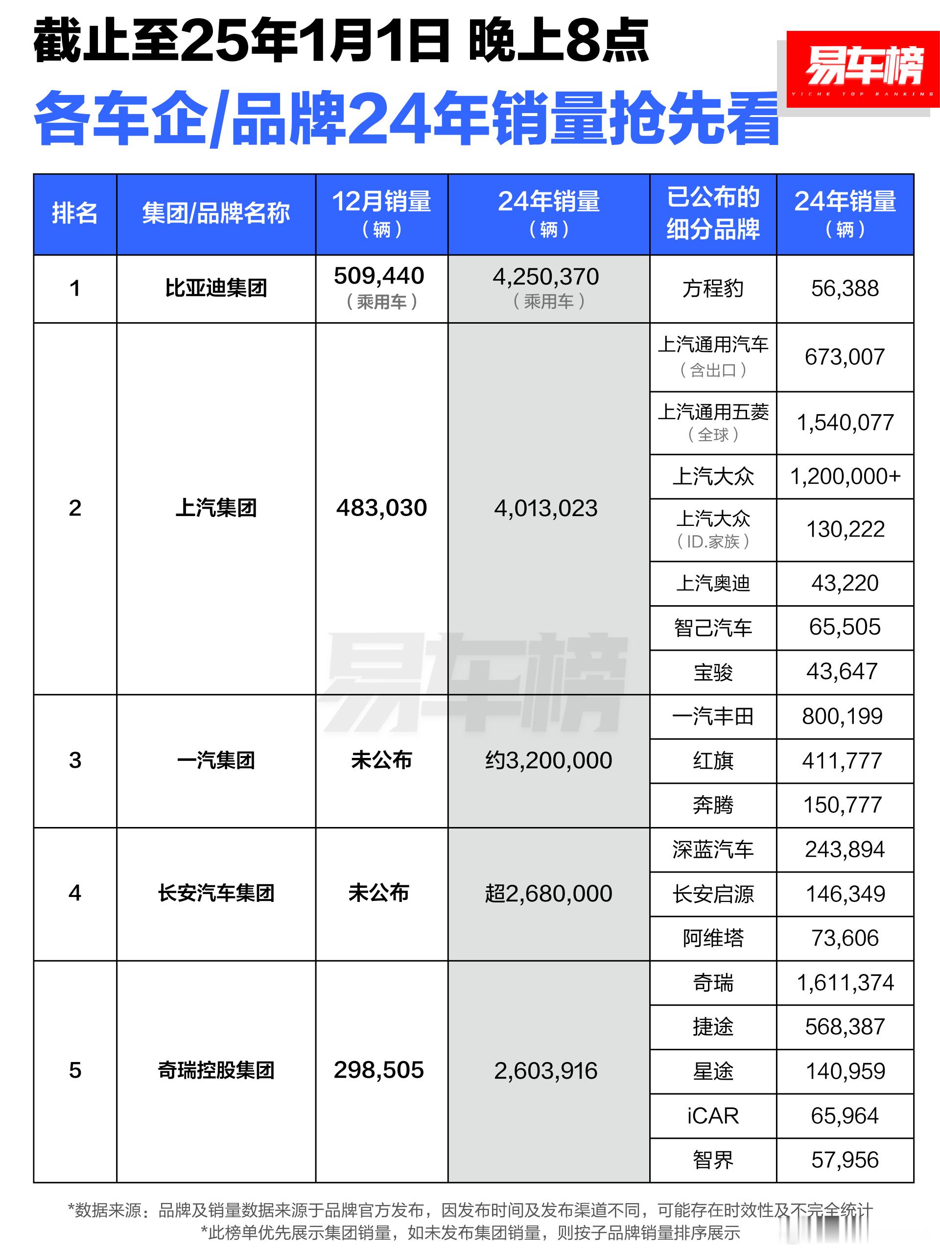 新年第一天，看看各家车企的2024年终成绩单。大家都有美好的未来～[doge] 