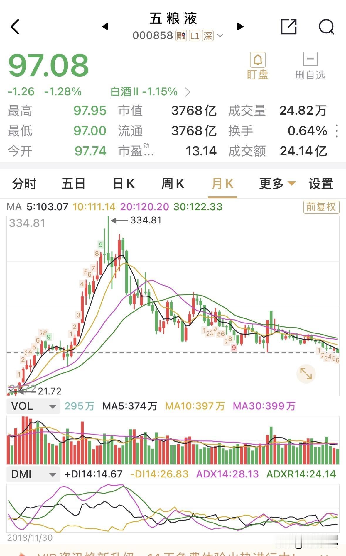 五粮液节后的周三会大幅低开，甚至以跌停开盘否？答案是，不太可能，五粮液只是洗了个