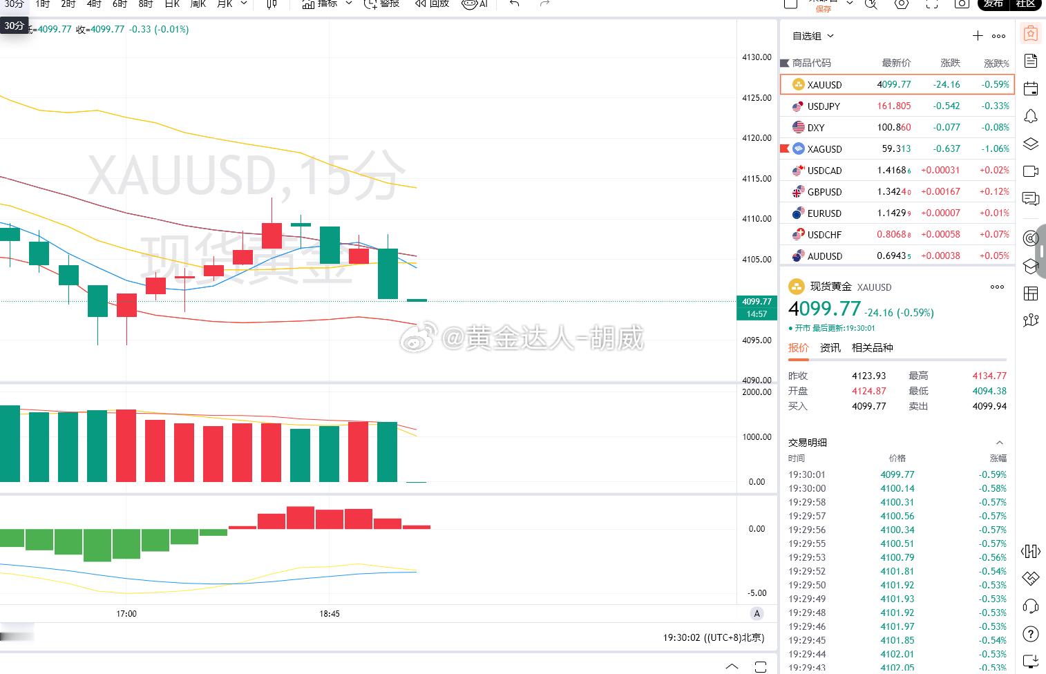 3.黄金策略：4103-10加仓布局空单，现价抵达4099离场！呈现140点！点