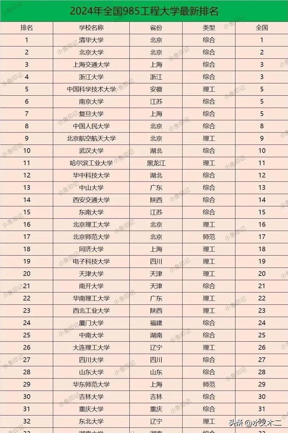 985高校一共只有39所，所所都是顶流！不过从实力上来看也朋友先后之分。清华北大