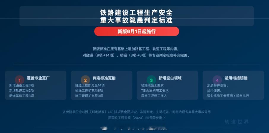 铁路头条【铁路重大隐患判定新标准来了，6月1日起施行】5月11日，国家铁路局官网