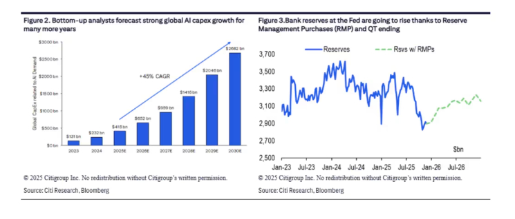 圣诞节前花旗银行推荐了一些交易：做多纳指100，增配金融股美股美股 花旗研究全球