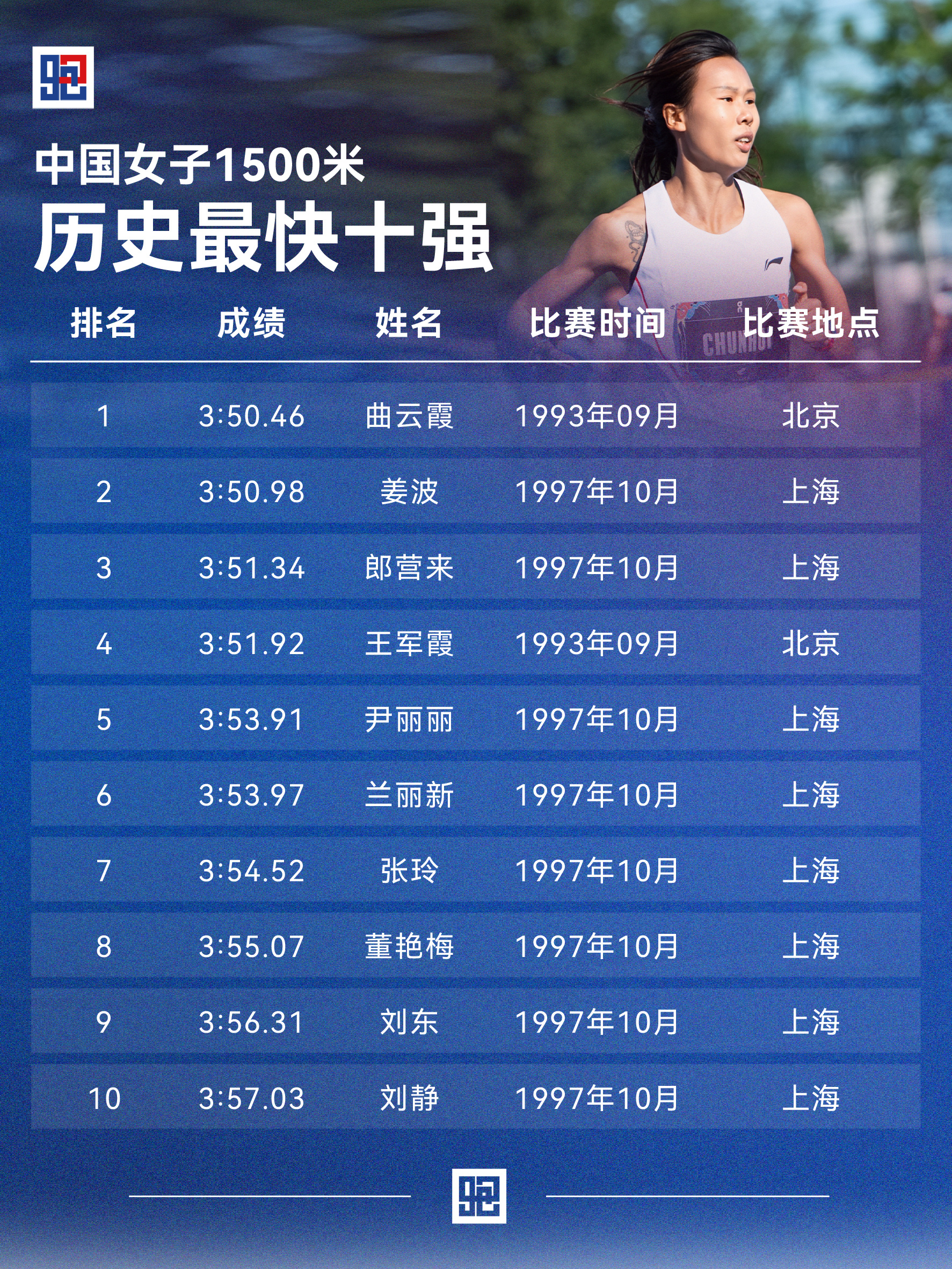 中国女子1500米 历史十强&历史十佳中国女子1500米历史最快十强&十佳成绩，