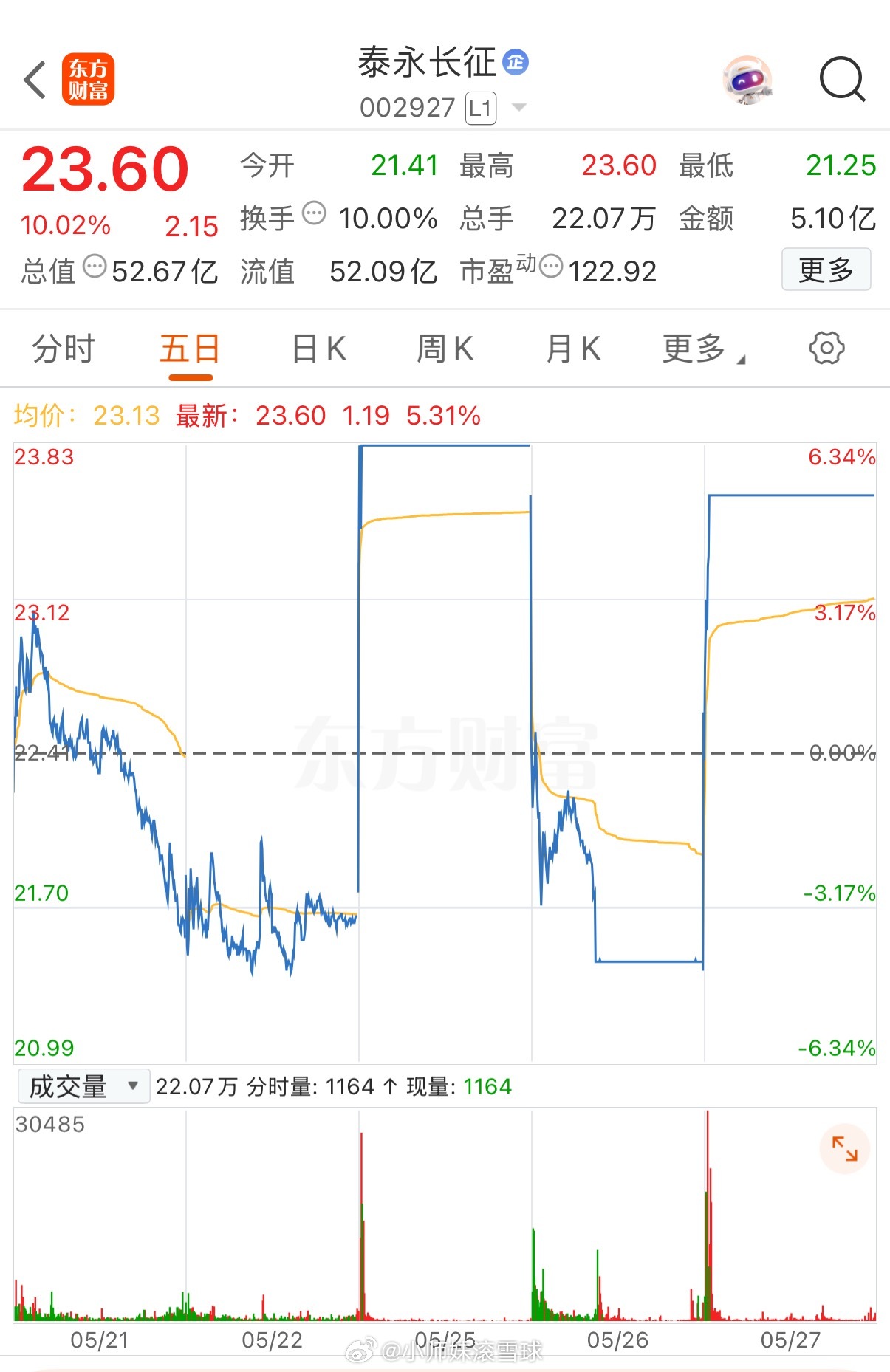 前天涨停，昨天跌停，今天又涨停！这涨跌手法简直把散户当猴耍！哪个散户能扛住这样的