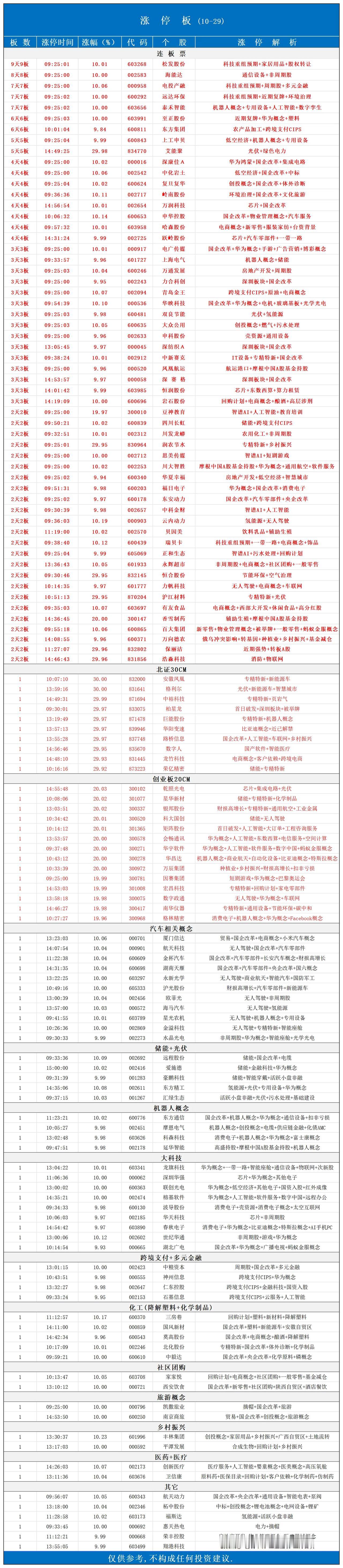 10月29日，全天个股涨停。
北征板块局部牛市📈