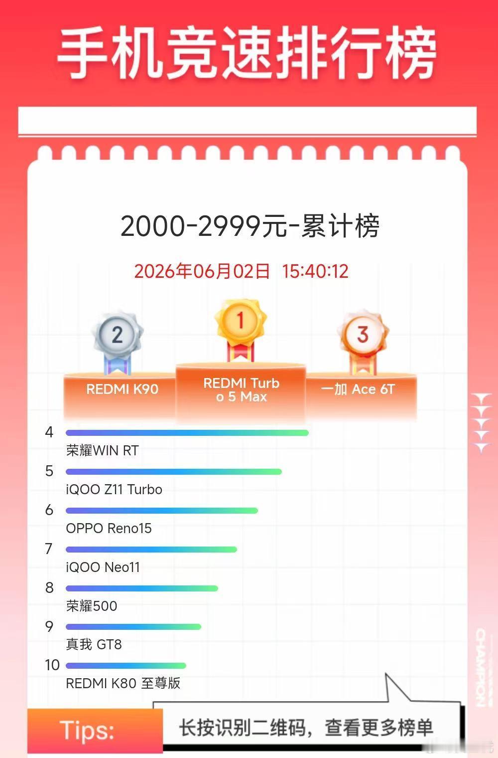 618开门红，小米拿下某东手机竞速榜国产手机累计销量冠军。尤其是在存储芯片涨价的