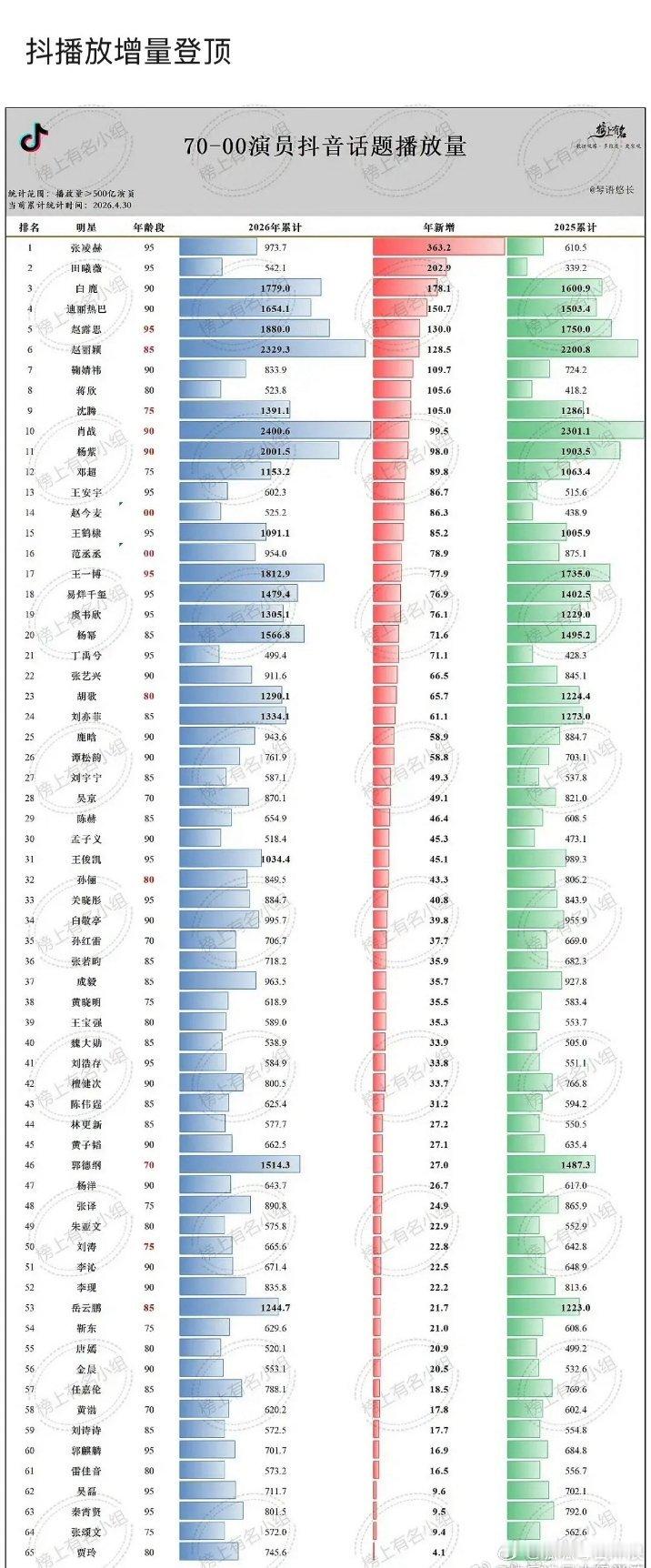 张凌赫第九条ins破百万👍🏻，各项指数全部登顶，实绩满满啊。 