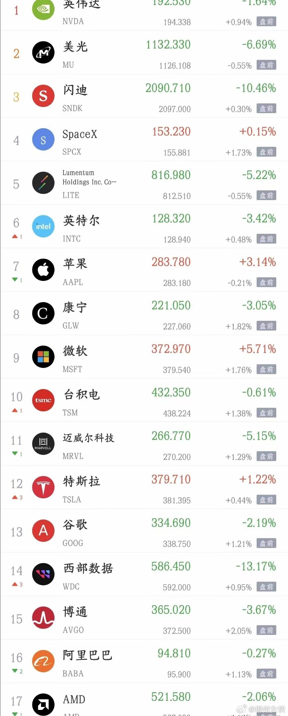美股今晚也要反弹了，明天A股继续反弹的希望很大今天A股下午可谓是大反弹，抱团股再