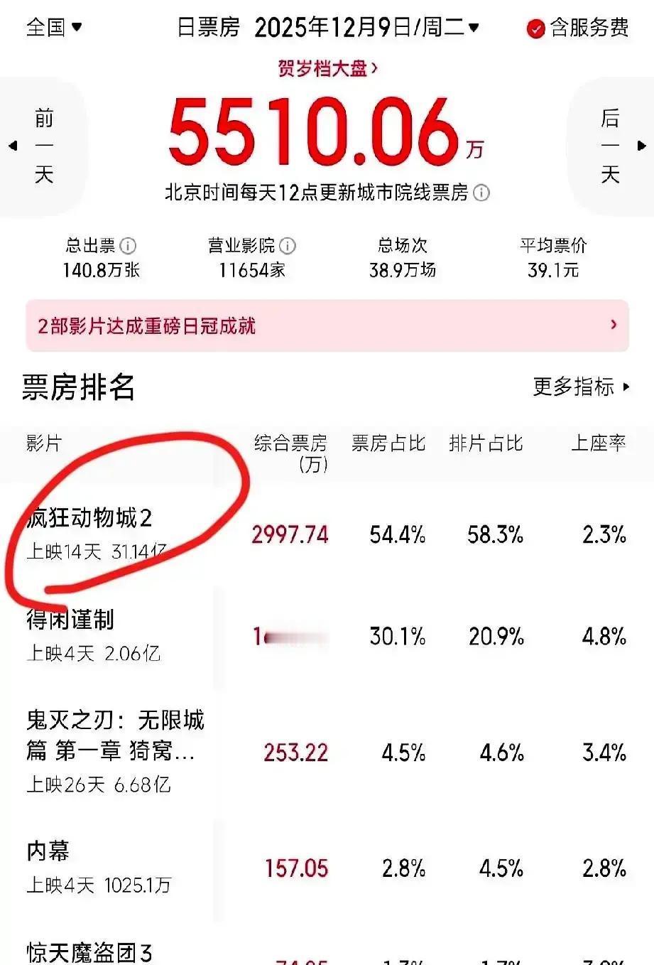 《疯狂动物城2》票房刚破31亿，评论区直接炸锅：迪士尼CEO连夜飞上海，片尾塞舞