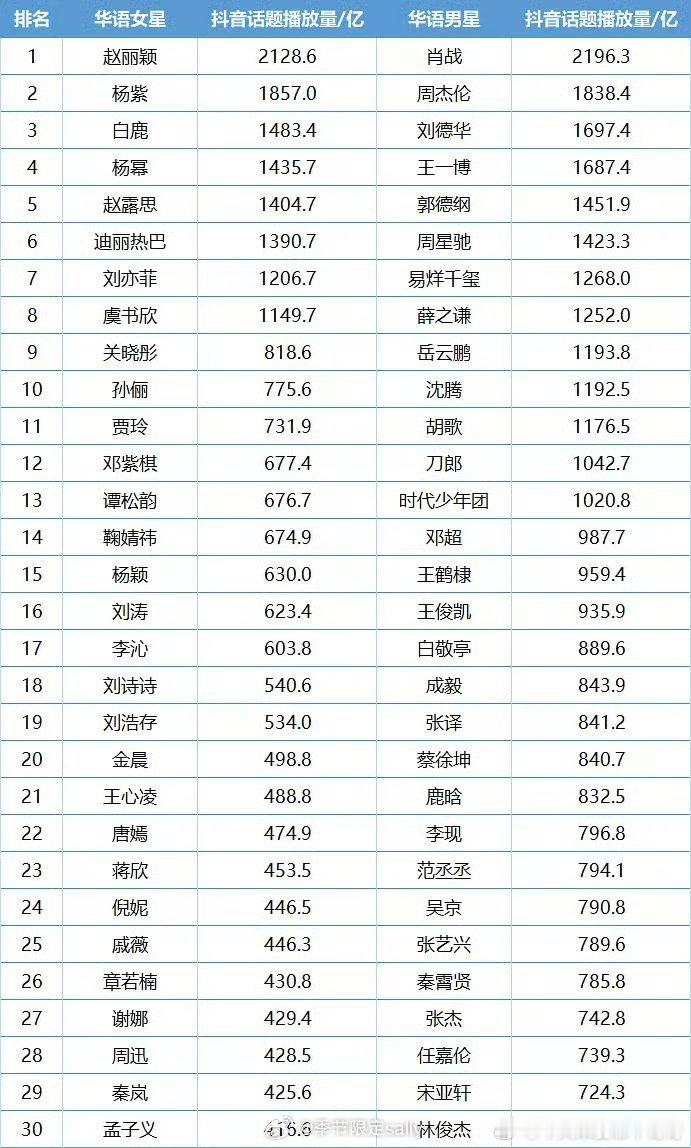 华语明星抖话题播放量 ​​​