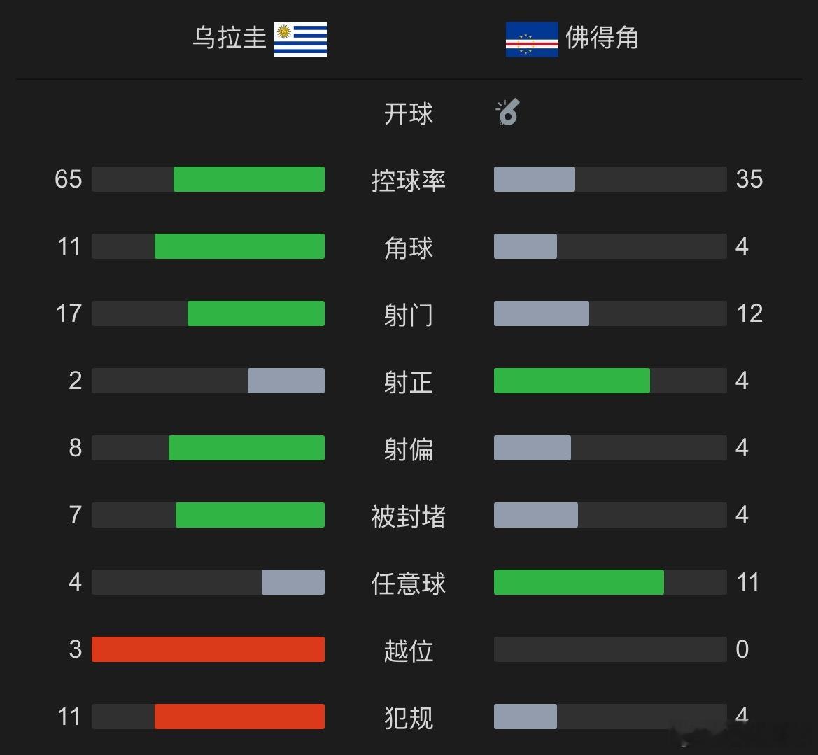 计划有变……佛得角队恐怕要续订酒店了0比0逼平西班牙之后，2比2再逼平乌拉圭，佛