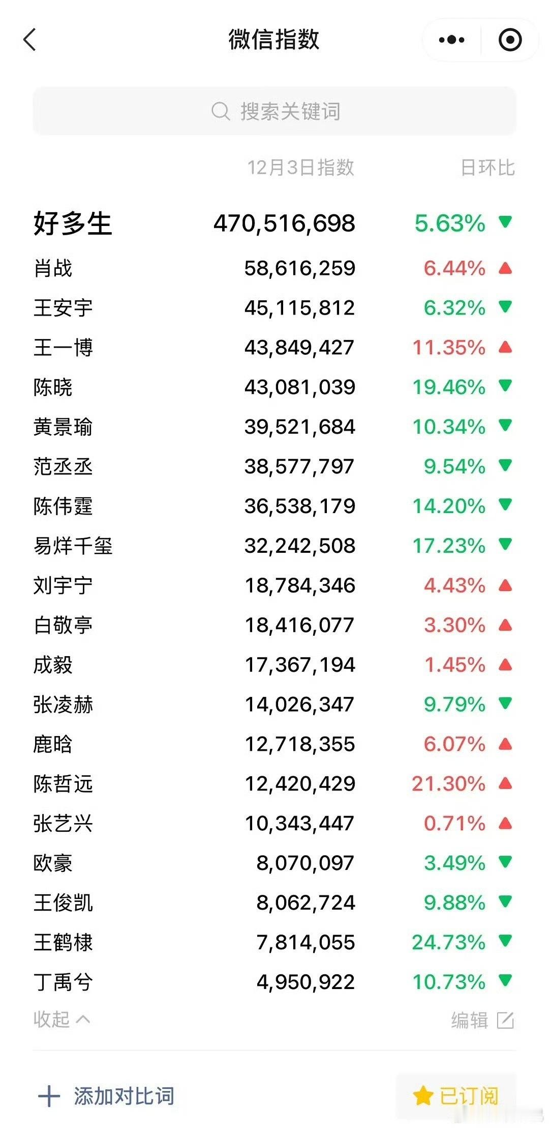 微指改版后随机抽查流量生破5000万仅有肖战一人 