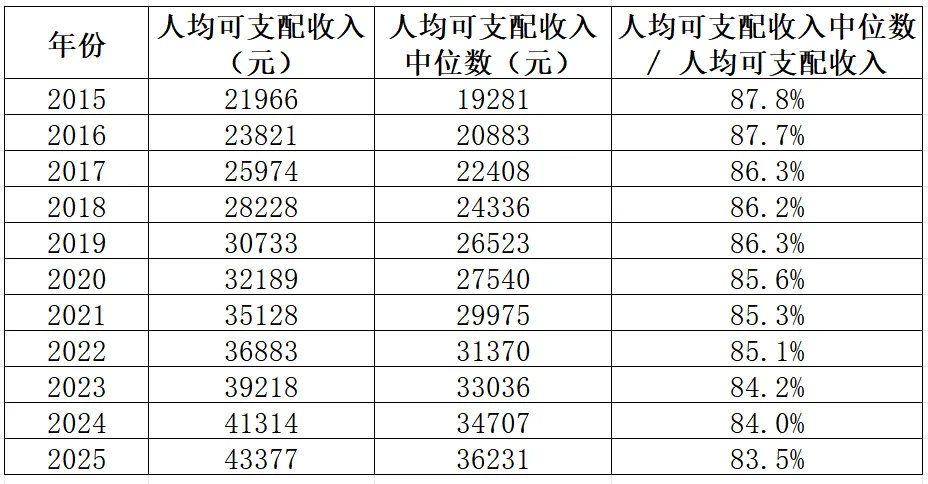 人均可支配收入中位数，十年与平均数比值下滑中国统计公报从2015年开始发布人均可