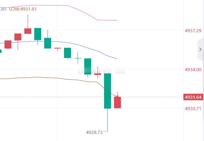 没什么可说的，今天4940过不去继续坚决看空！！！黄金参考现价：4931空，防守