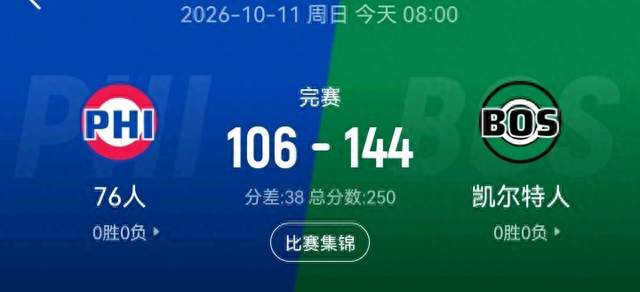 绿军38分大胜76人，塔图姆乔治首秀亮眼，恩比德詹姆斯布朗玩失踪