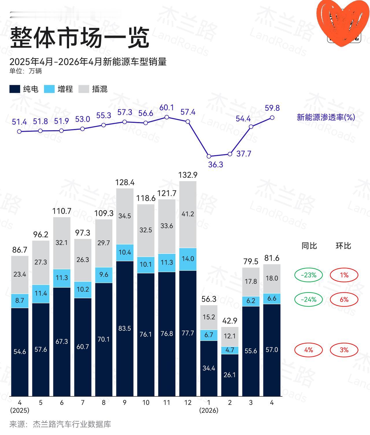 杰兰路发布4月新能源乘用车市场分析简报，数据显示总销量81.6万辆，同比下降6%
