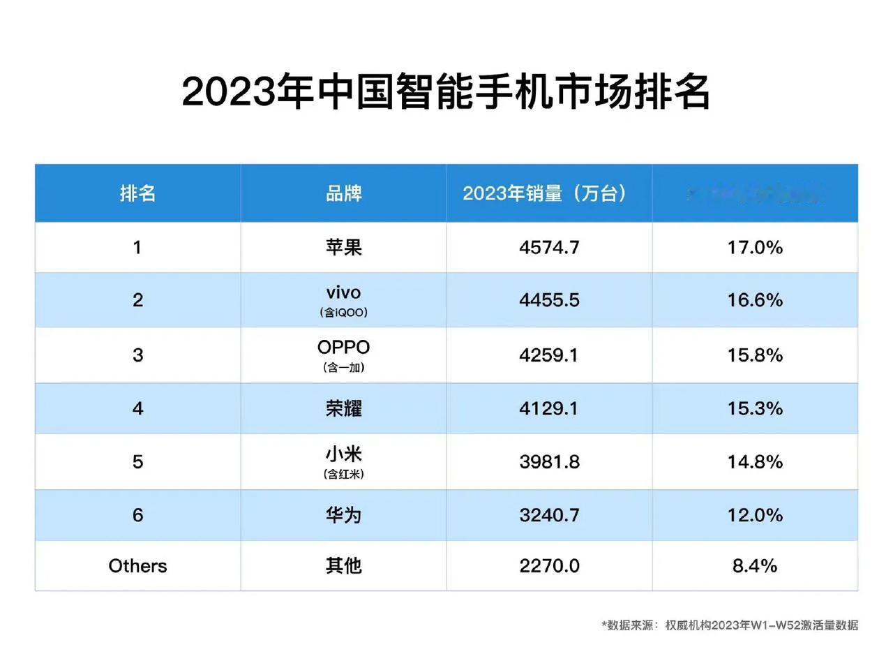 辛苦了一年，为什么小米还是国内第五。华为正在强势回归。