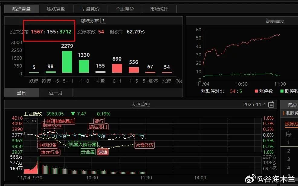 这种缩容跷跷板炒作，就会有很多的陷阱市场又分化了，当前市场格局，机构主导大方向，