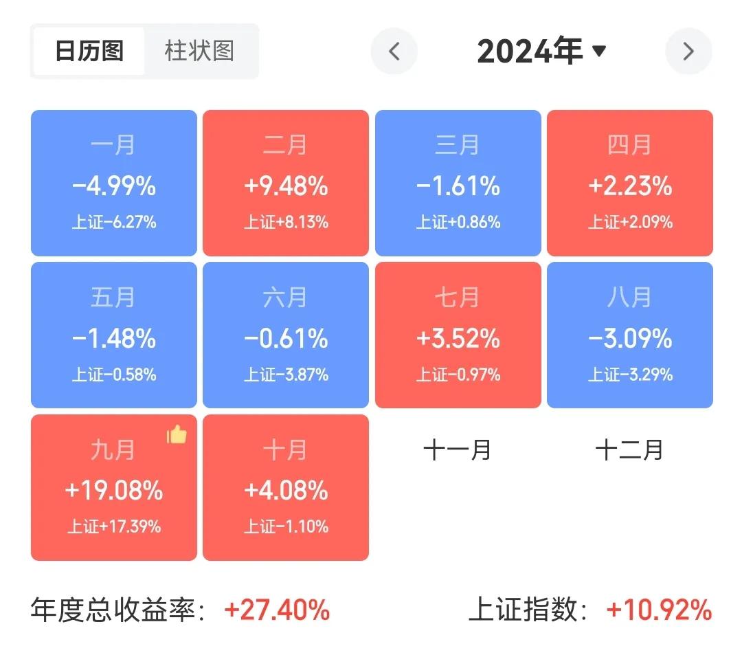 银行股近一个月没涨，拖后腿了。附2024年内的盈亏数据
        所以说，