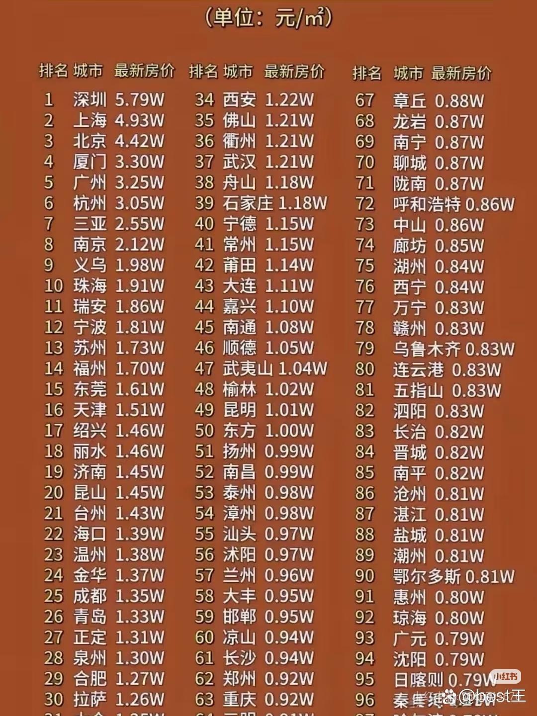 2026年中国城市最新房价排行榜，深圳居榜首！