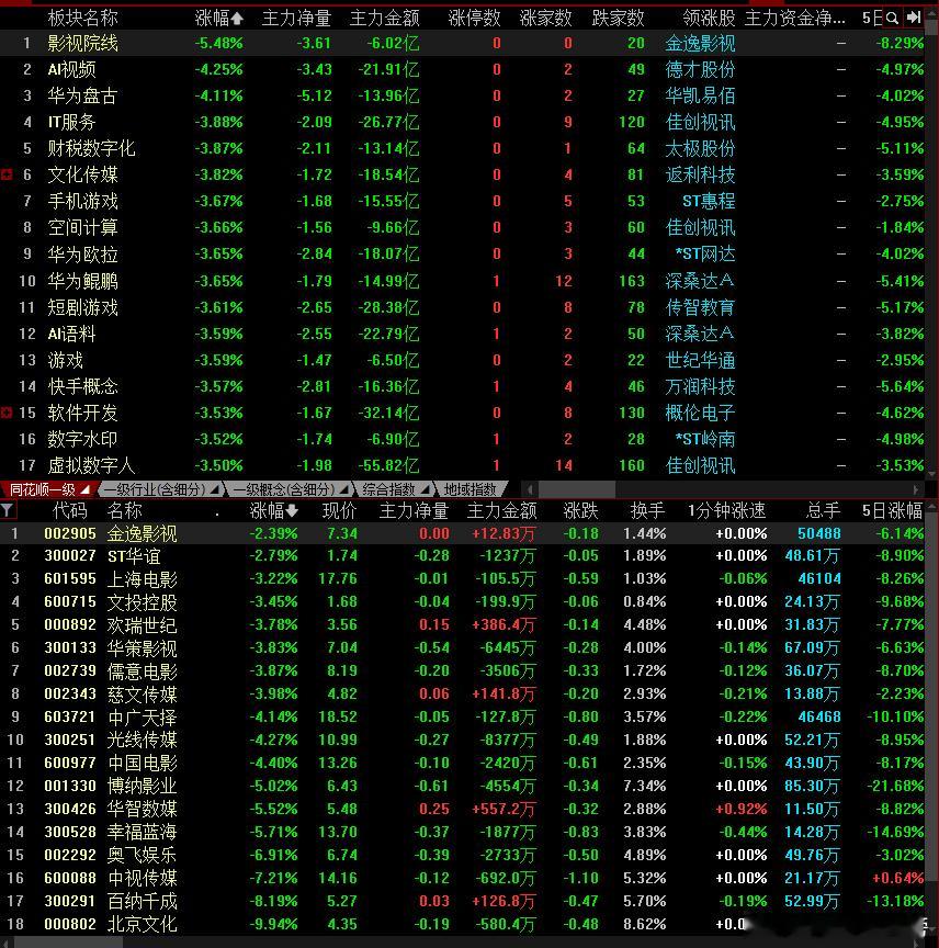 罪魁祸首，缩量！大盘量能一度猥琐到2万亿，相比最高峰缩量6成。用小拇指想想，这个
