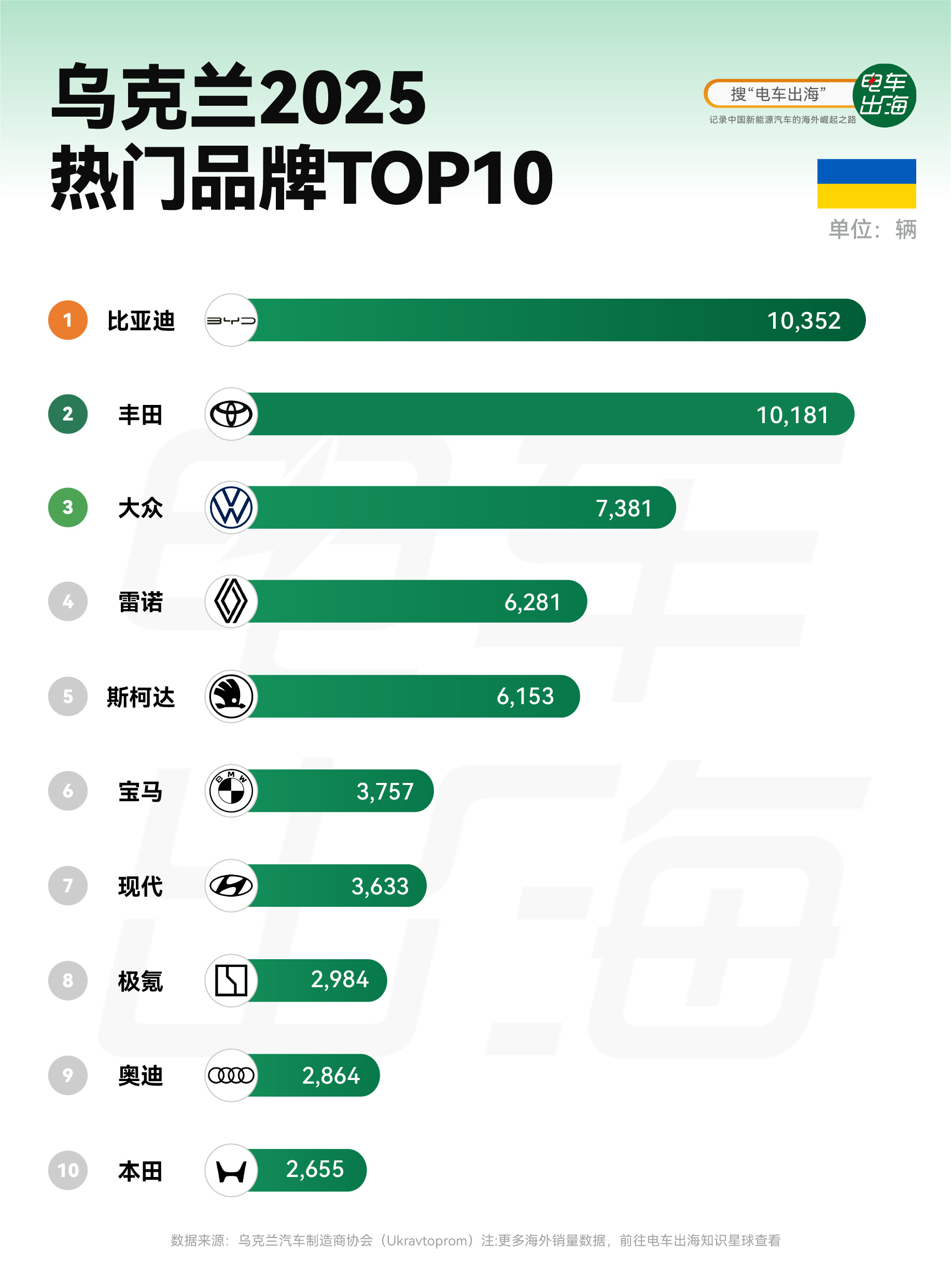 俄乌冲突五年，中国电动车是怎么在乌克兰活下来的？2025年，比亚迪在乌克兰卖出超