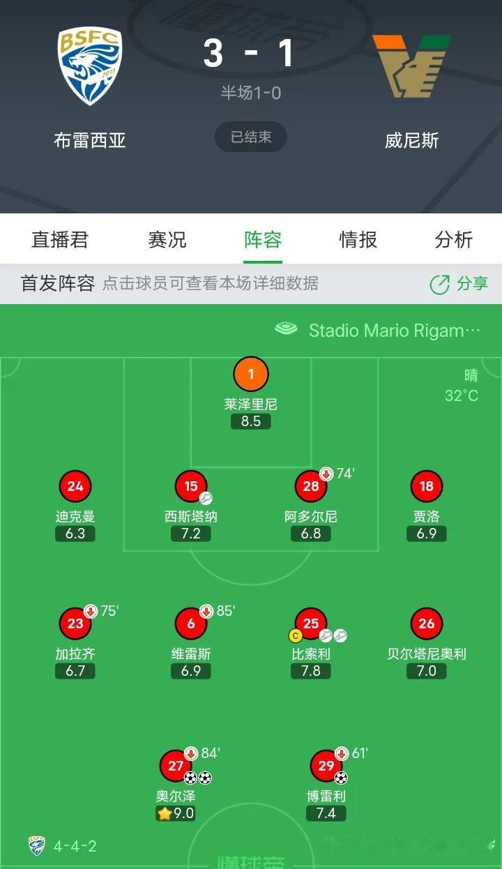🇮🇹意大利足球
全本土(9人)的布雷西亚干掉全外援(9人)的威尼斯，打脸这些