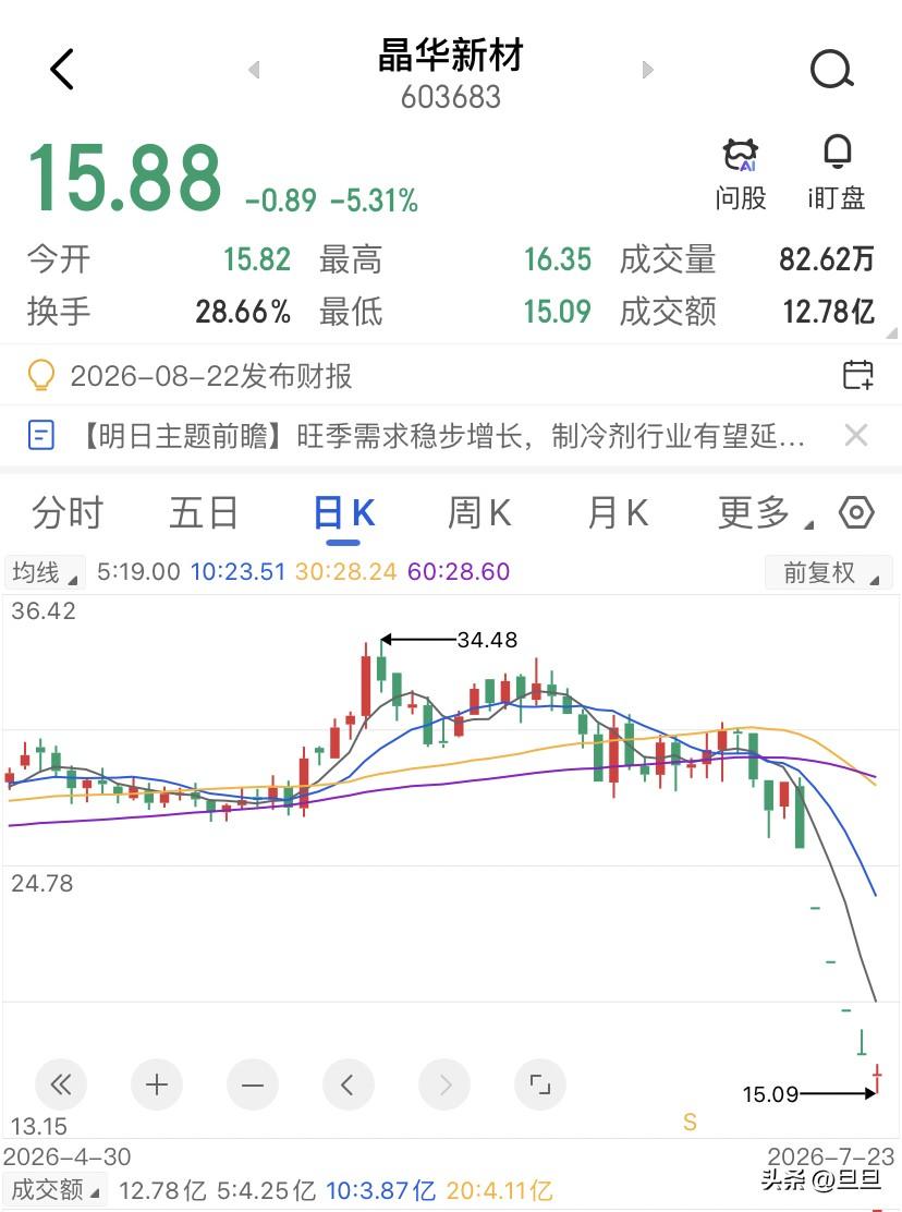 身边一个朋友33块钱追进的晶华新材，拿了58万，然后硬扛了六个跌停板，最后实在撑
