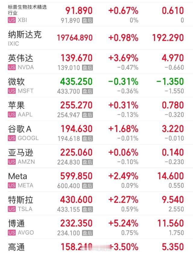 美股纳指继续上涨，年底继续看好纳指科技ETF等：昨晚美股纳指继续上涨，我上周就说