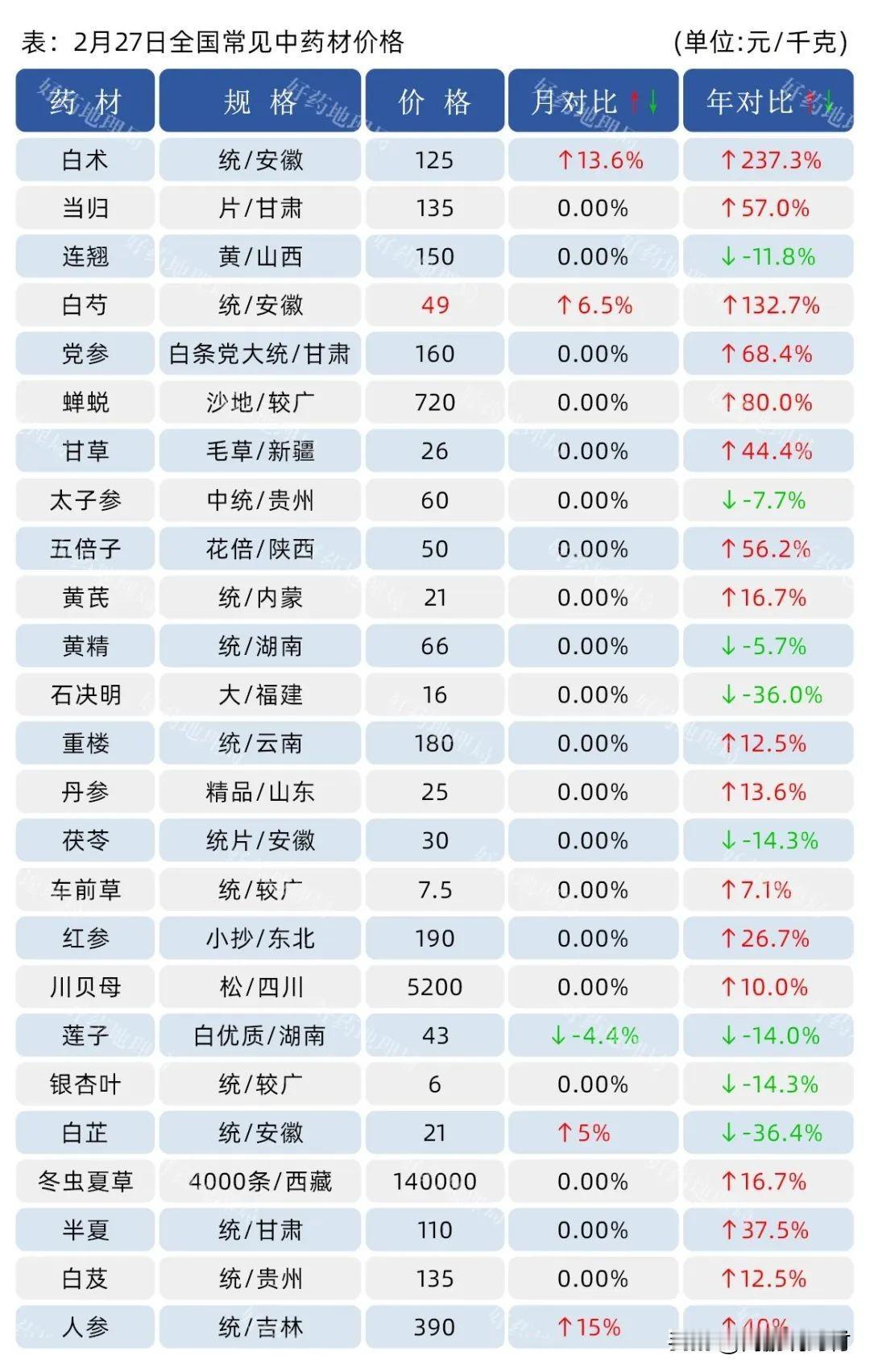 2024年2月27日常见中药材价格行情（见下图）