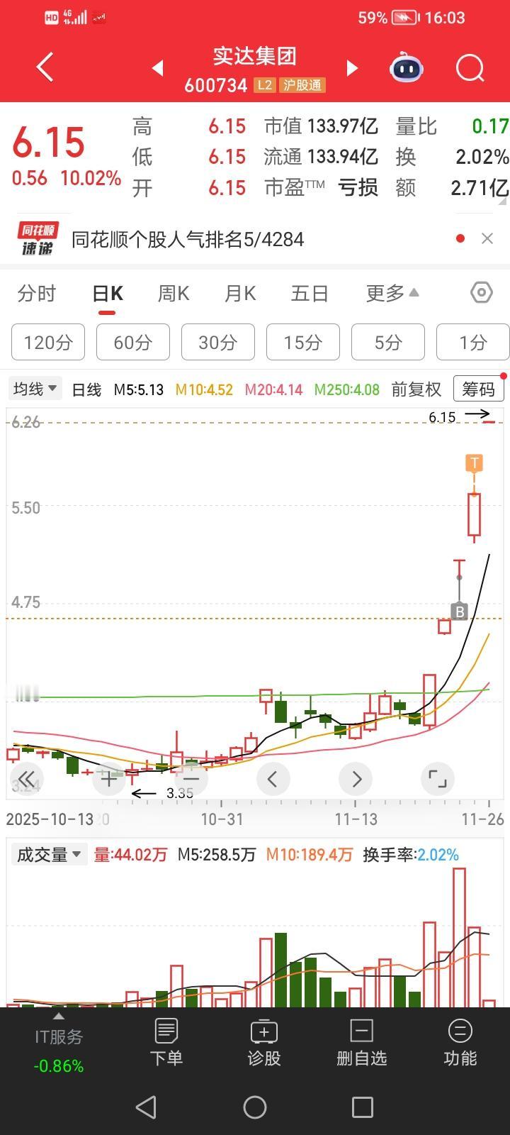 11月26日实盘：国风严重卖飞，海药被挂山顶，实达、特发、雷科三龙头在手给点安慰