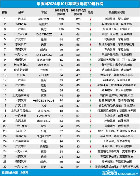 10月汽车投诉TOP30出炉，丰田陆放第一
近日，车质网发布了2024年10月国