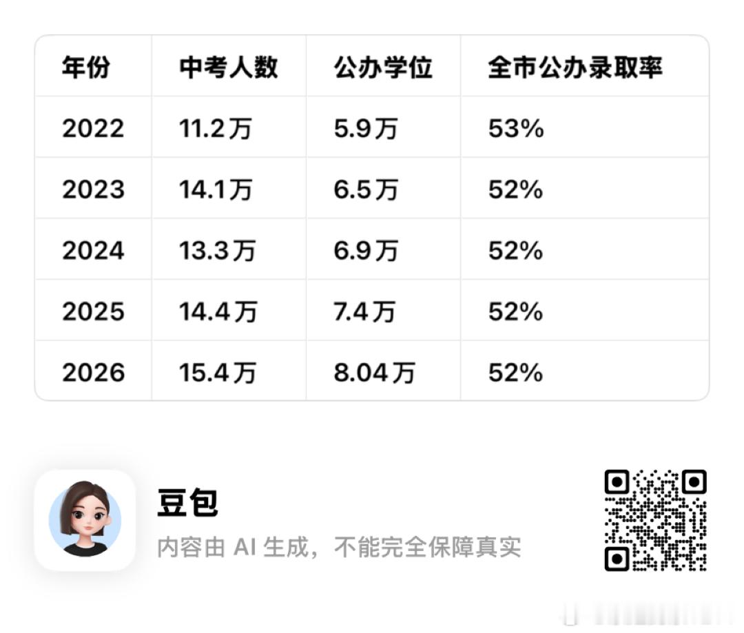 今年深圳中考的录取分数线出来了，怎么现在的孩子都那么卷吗？头部的高中分数线高的可